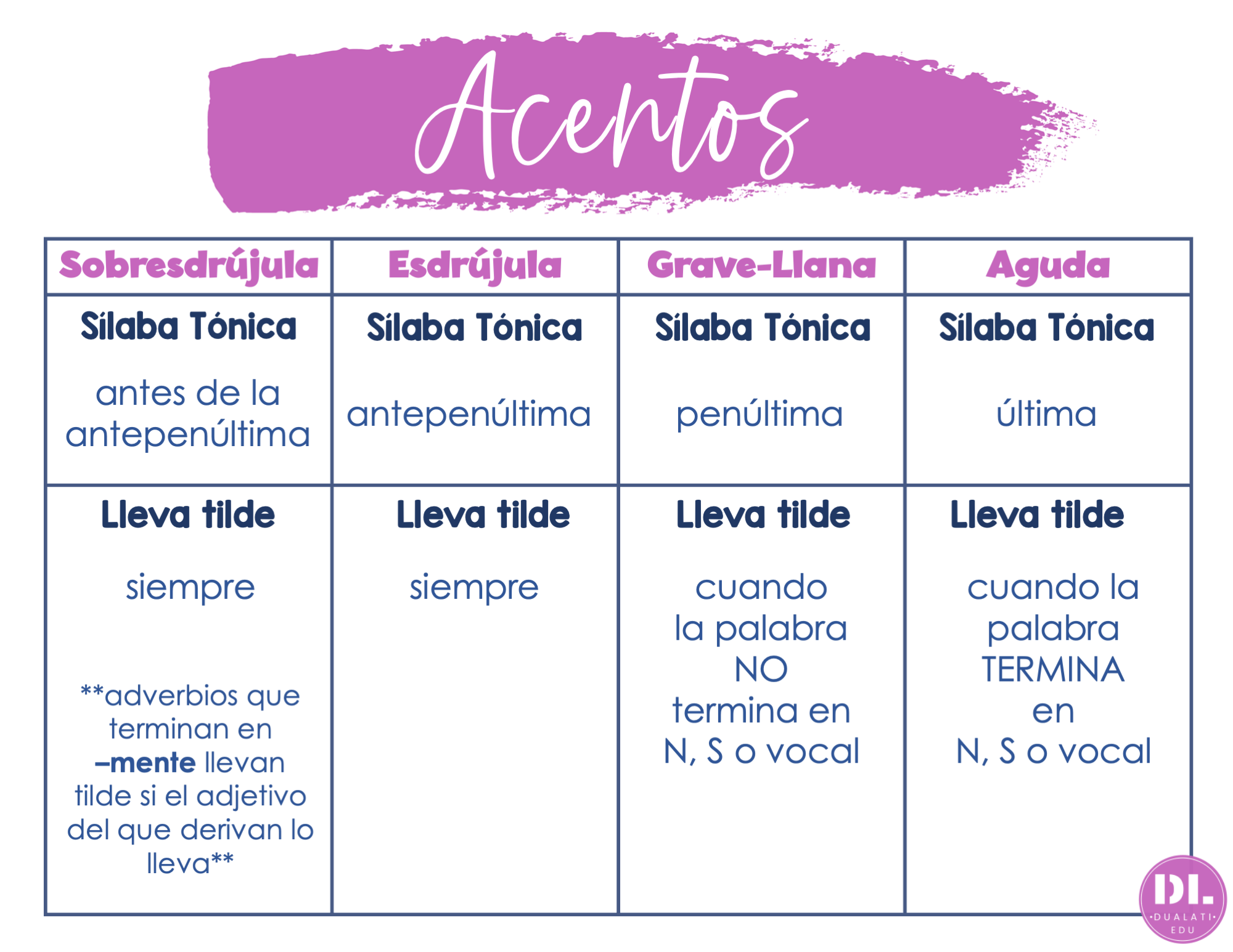 Spanish accents rules and how to easily teach them - Dualati Edu