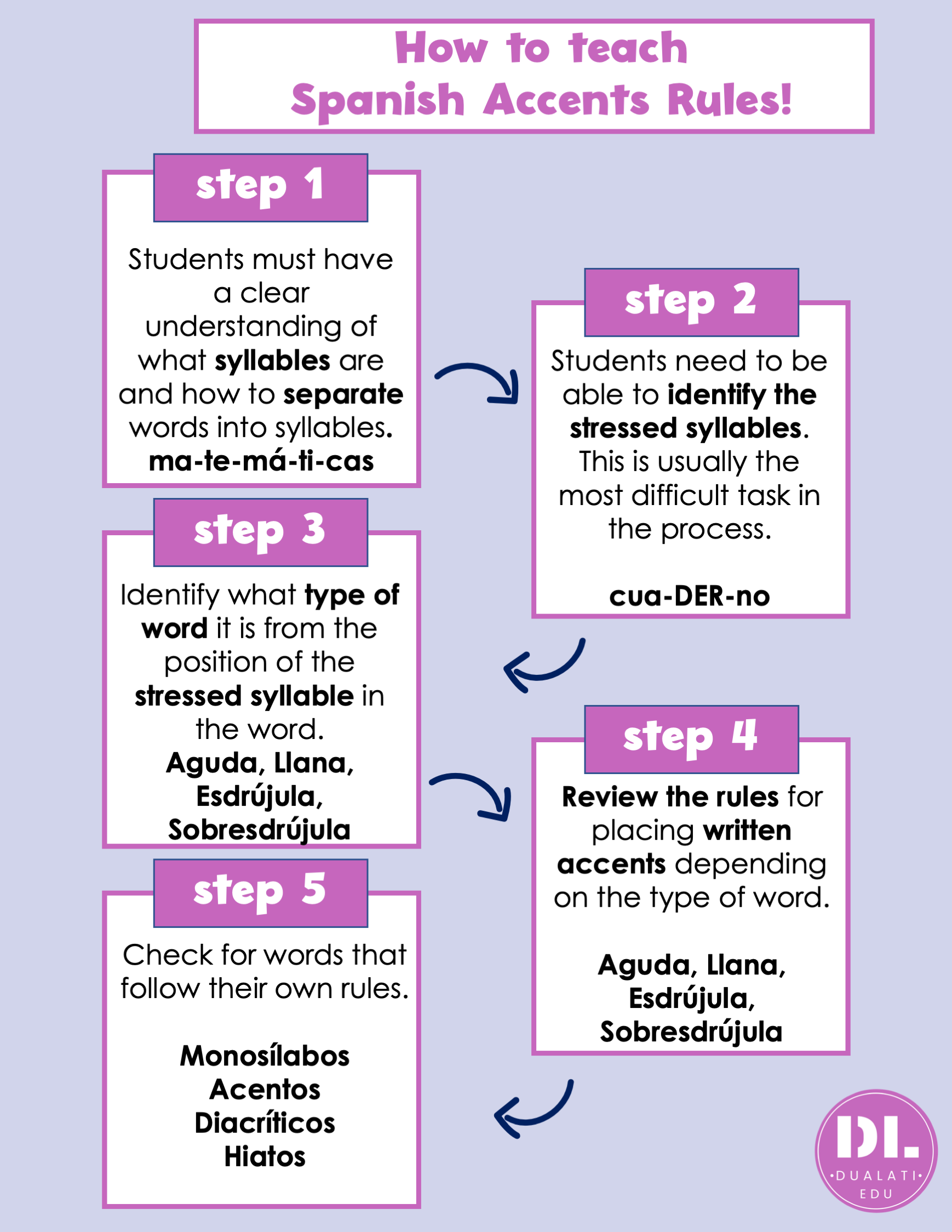 Spanish accents rules and how to easily teach them Dualati Edu