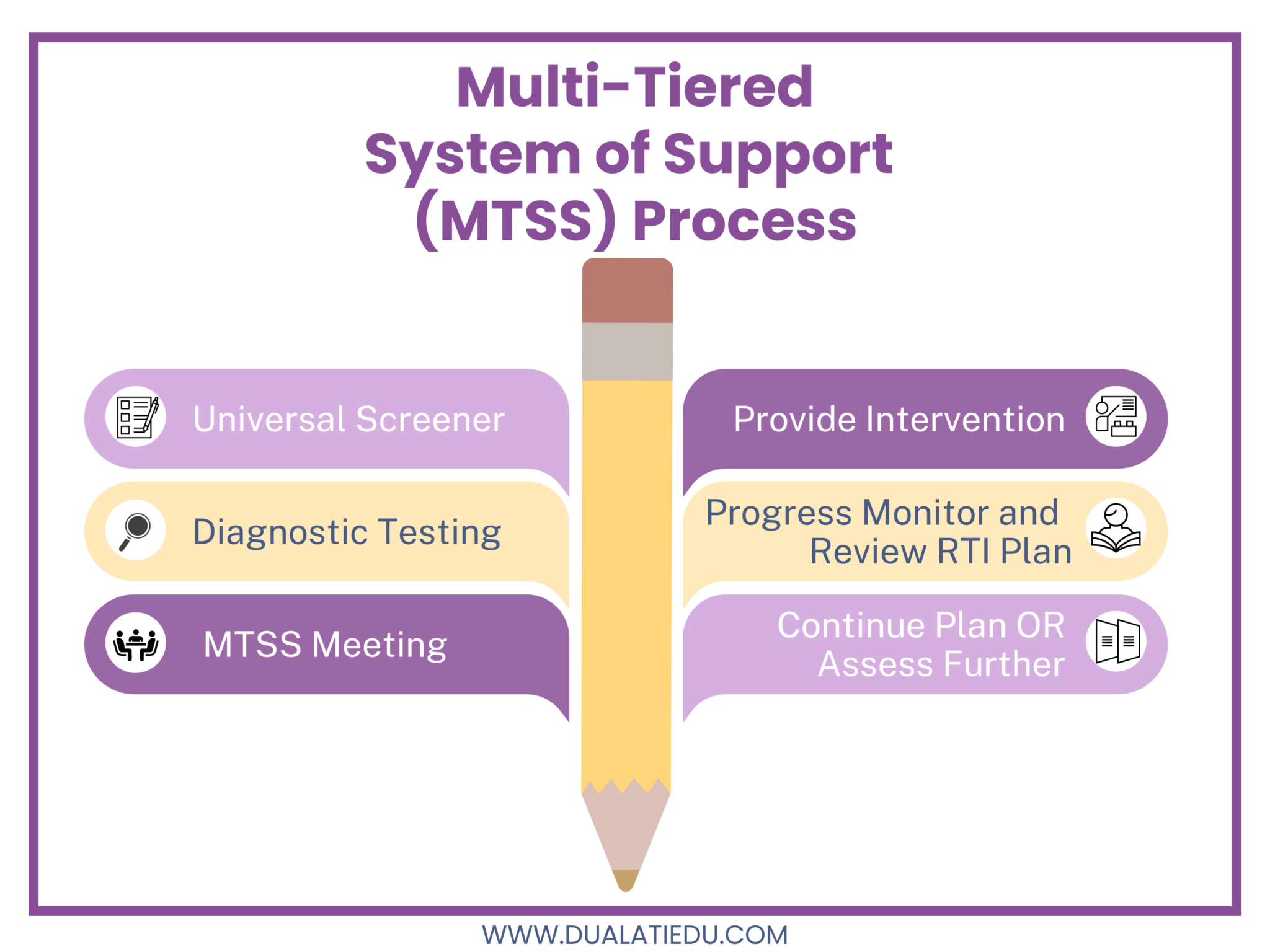 The MTSS And RTI Processes: Quick Steps To Easily Understand Them ...